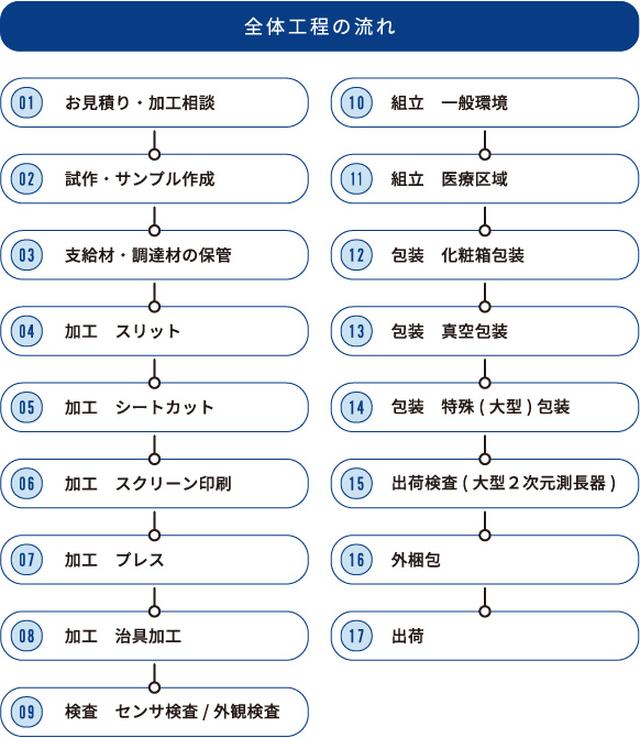 全体工程の流れ